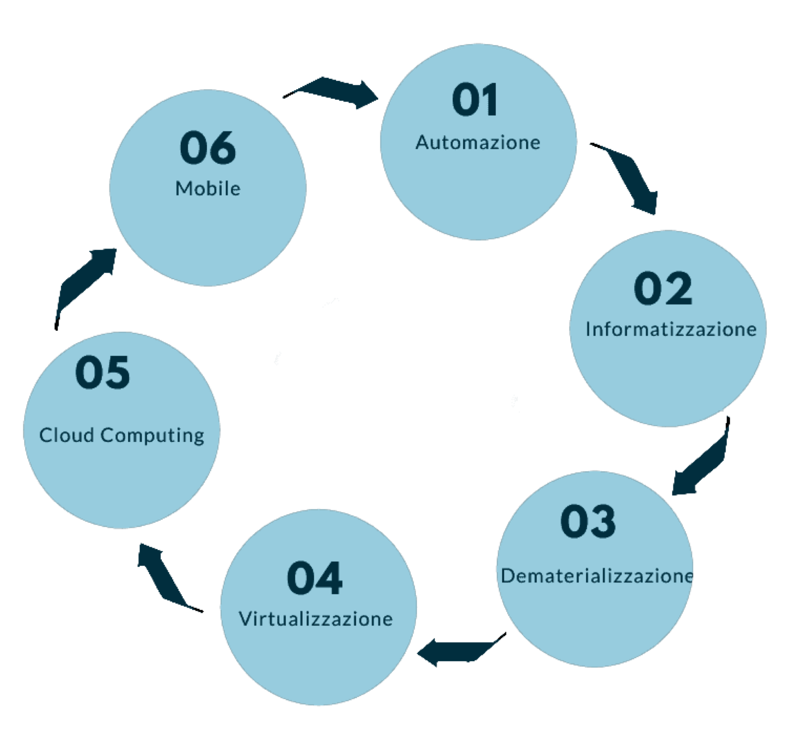 fasi della Digital Transformation